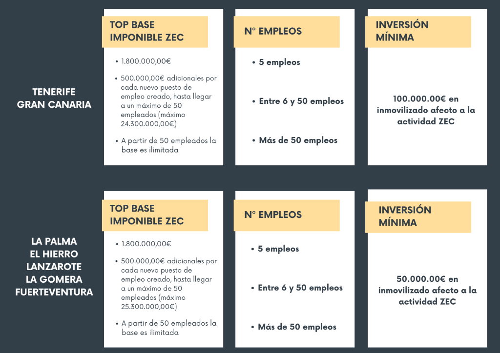 ZONA ZEC CANARIAS WEEKS & CO ASESORES ASESORÍA LA LAGUNA